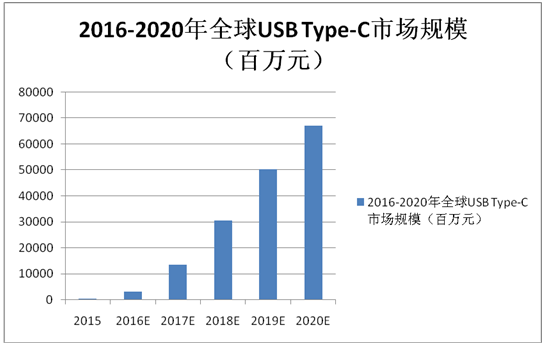 USB Type-CӦù㷺гǱ޴