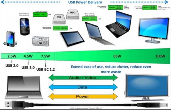 USB Power Delivery5ֲ̬ͬ 