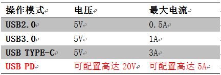 USB供电标准 USB供电标准